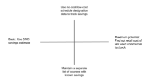 Estimating student savings from no-cost/low-cost course materials ...