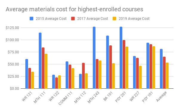 This image is a column chart showing the data presented below in table format (figure 5). For all 10 high enrollment courses shown, course materials costs are about the same or lower than they were in 2015 and 2017. 