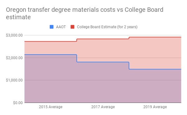 This chart shows that while the college board estimate is climbing each year from 2015-2019, the cost of materials for transfer degrees in Oregon is declining at a faster rate. 