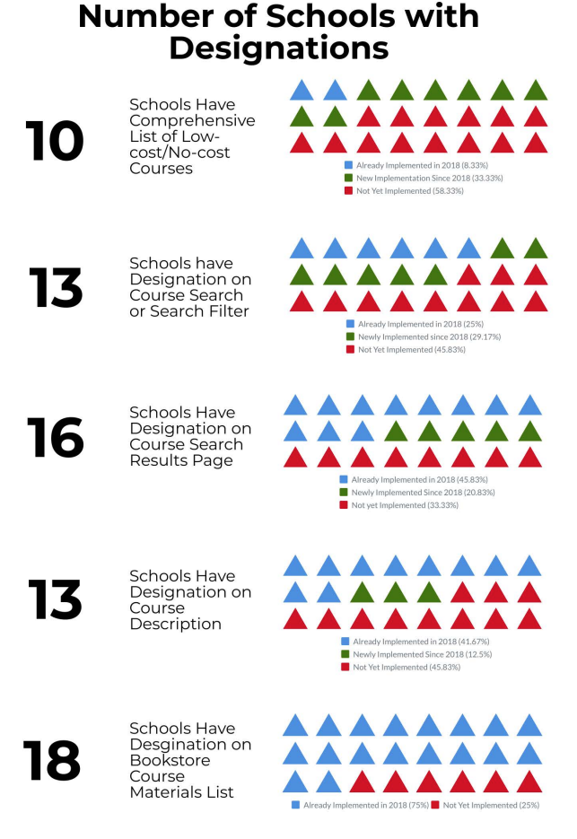 Number of schools with designations: 10 schools have comprehensive list of low-cost/no-cost courses, compared with 2 in 2018; 13 schools have designation on course search filter, compared with 6 in 2018; 16 schools have designation on course search results page, compared with 11 in 2018; 13 schools have designation on course description, compared with 10 in 2018; 19 schools have designation on bookstore course materials list, the same as in 2018.