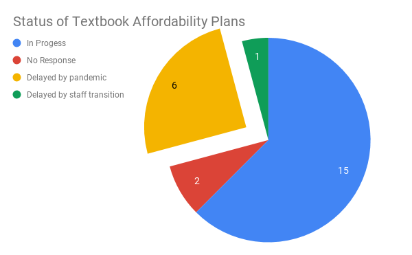 Status of textbook affordability plans: 15 in progress, 6 delayed by the pandemic, 2 no response, 1 delayed by staff transition