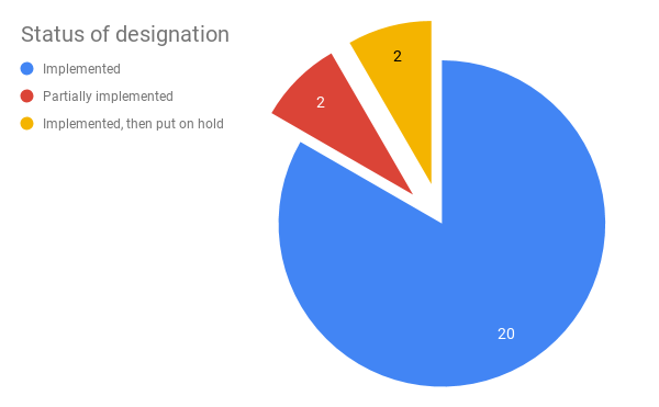 Status of designation: 20 implemented, 2 partially implemented, 2 implemented and then put on hold. 