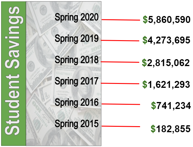 Student savings measured since Spring 2015 has passed $5 million in Spring 2020.