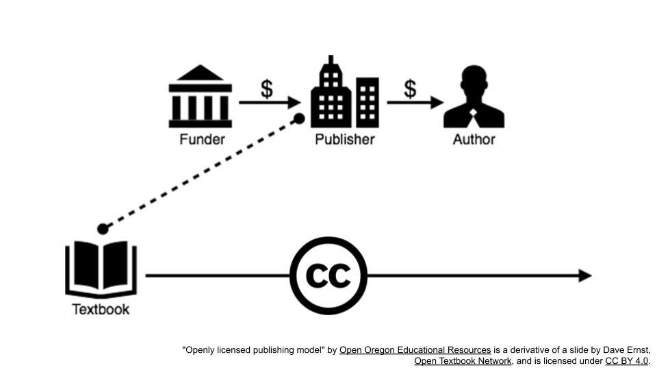 Graphic representation of process described in previous sentence