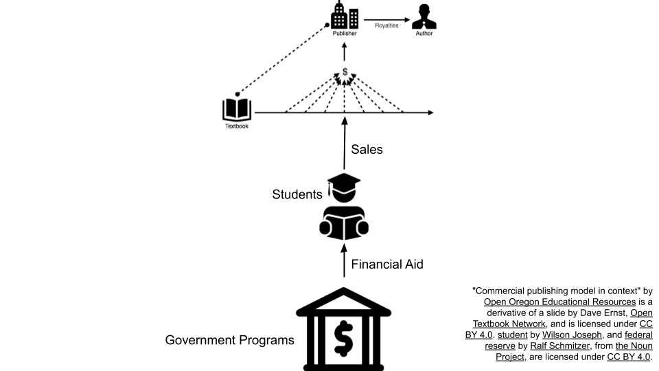 Commercial publishing model is small. An arrow points from students to sales. An arrow points from government programs to students. 