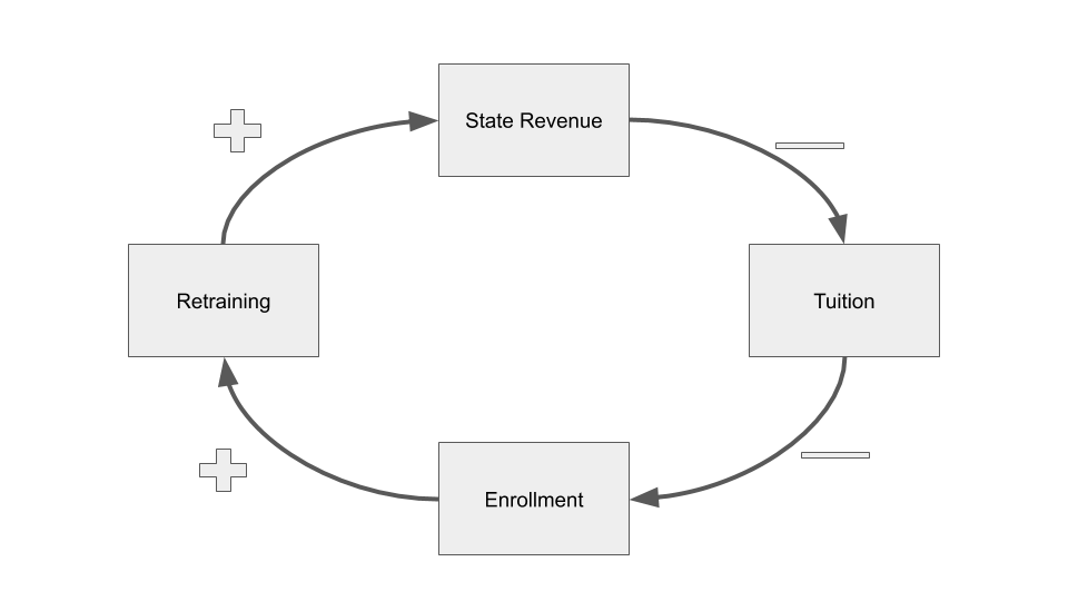 Graphic version of causal loop diagram described in the paragraph above. 