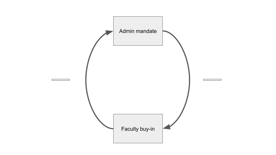 Graphic version of causal loop diagram described in paragraph above