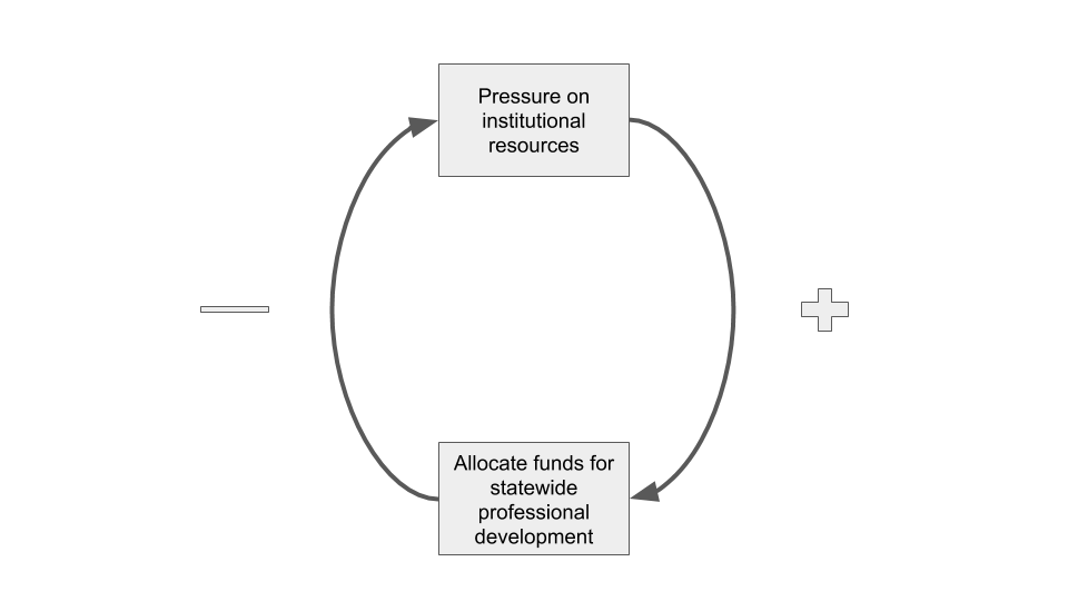Graphic version of causal loop diagram described in paragraph above