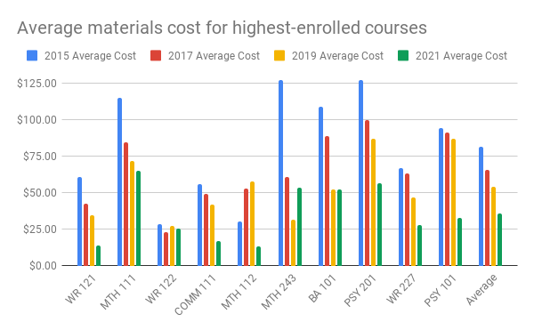 Column chart showing that for most of the 10 highest enrolled courses in Oregon, costs are down since 2015 (details described in the paragraph below)