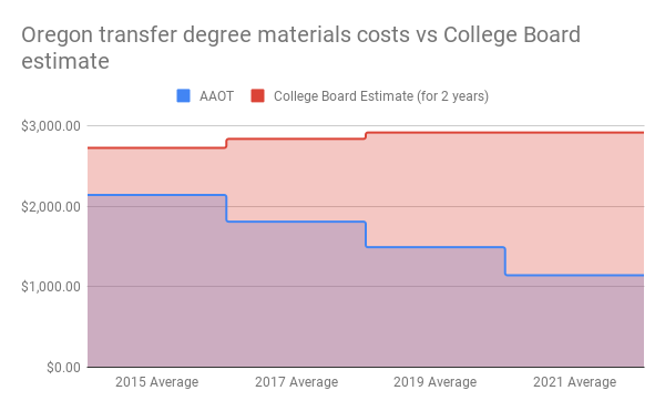 Stepped area chart showing costs are falling while College Board estimates are plateauing (details described in the paragraph below)