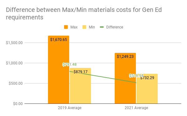 Bar graph with maximum and minimum costs shown for each year of the study; a line across the graph shows the decline in the difference between maximum and minimum costs over time (details described in the paragraph below)