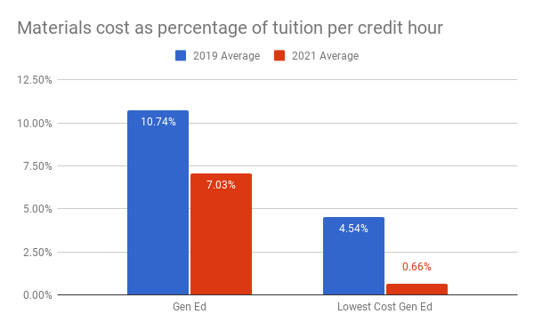 Bar chart showing course materials costs as a percentage of tuition are falling (details described in the paragraph below)