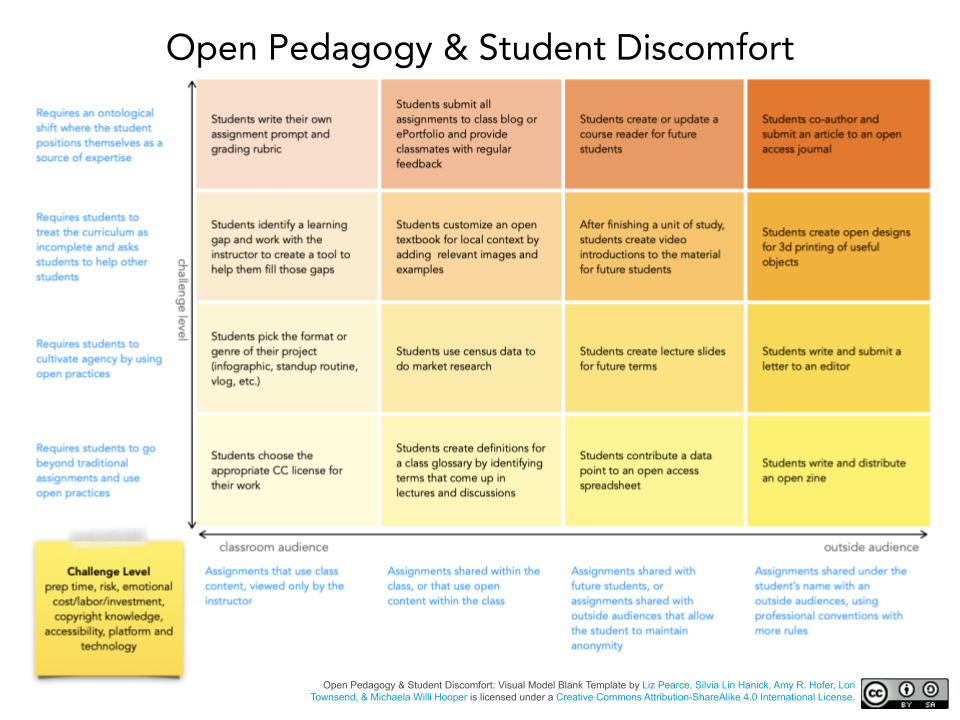 This image is described in a separate document, linked above via the text "Open Pedagogy & Student Discomfort Visual Model for Screen Readers."