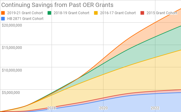 Stacked line chart showing the cumulative savings from past OER grants is increasing (this chart uses the data from the table above).