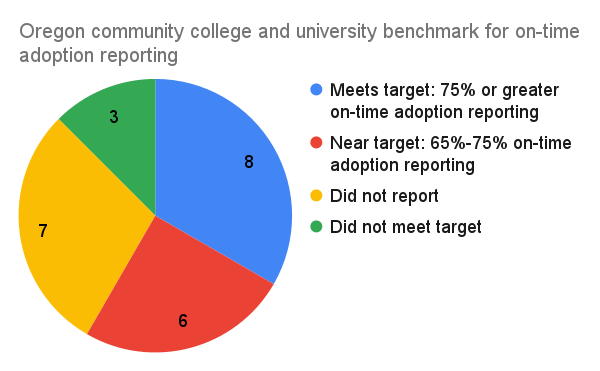 Pie chart showing that out of Oregon's 24 community colleges and universities, 8 meet the target of 75% on-time adoption reporting; 6 are near the target (65-75%); 7 did not report; and 3 did not meet the target. 