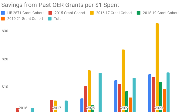Bar chart showing the savings per $1 spent is increasing for each past grant program and in total (this chart uses the data from the table above).