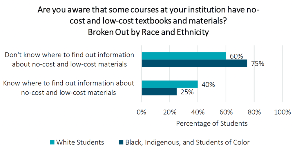 Bar chart showing that white students are more likely to be aware of the no-cost/low-cost schedule designation than Black, Indigenous, and Students of Color (details described in the paragraph below)